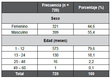 Tabla 1. Características sociodemográficas de pacientes con infección por virus respiratorio sincitial (n=720).