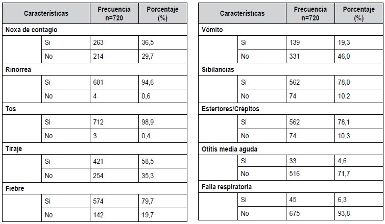 Tabla 2. Características clínicas de pacientes con virus respiratorio sincitial (n=720).