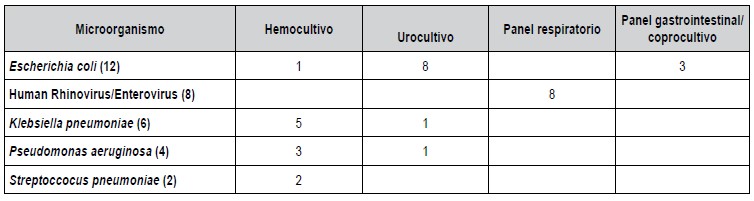 Tabla 3. Microorganismos identificados con mayor frecuencia en pacientes con VRS positivo.