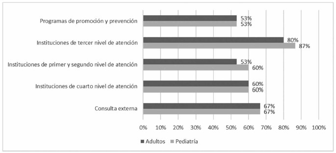Figura 1. Distribución de los lugares para la práctica de la formación en nutrición clínica pediátrica y de adultos.