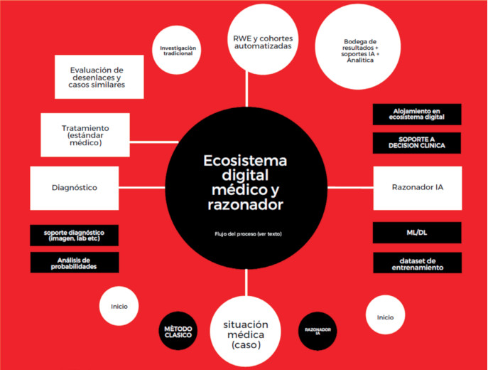 Figura 2. Ecosistema médico digital y razonador (elaboración propia).