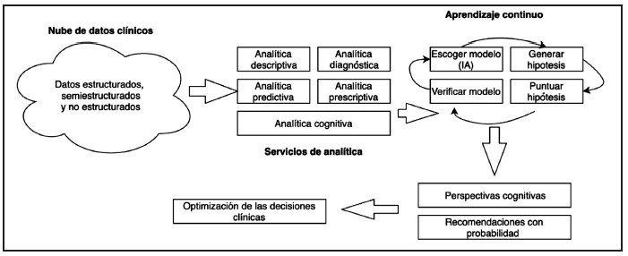 Figura 2. Modelo conceptual de computación cognitiva en medicina.