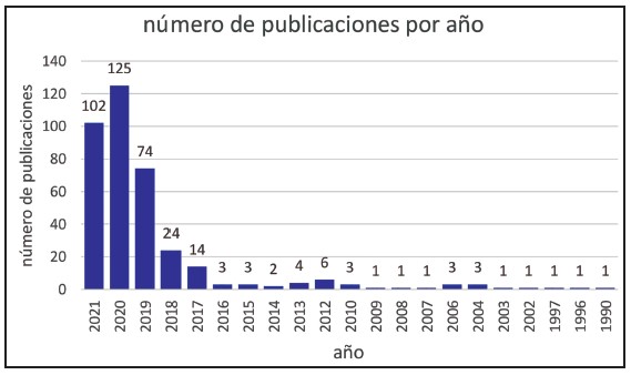 Figura 1A. Número de publicaciones por año.