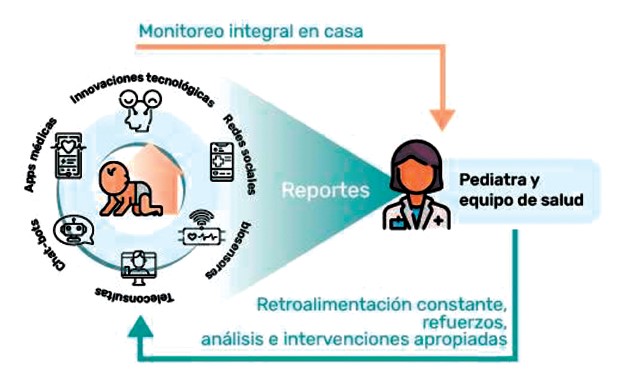 Figura 1. Modelo de atención en salud circular integrativo en el marco de la telesalud: Modelo centrado en el