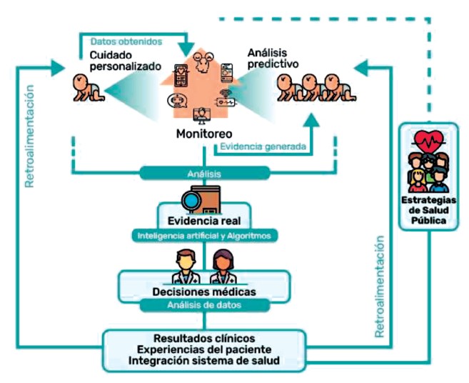 Figura 2. Ecosistema de Salud Pediatría: Sistema integrado que personaliza la atención del niño y su familia usando
