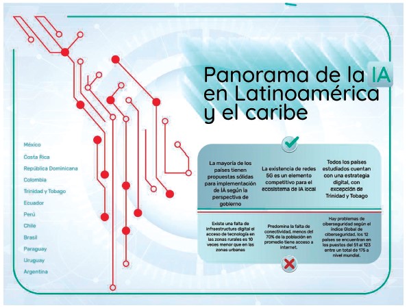 Figura 1. Banco Interamericano de Desarrollo: resumen de las oportunidades y desafíos como región.