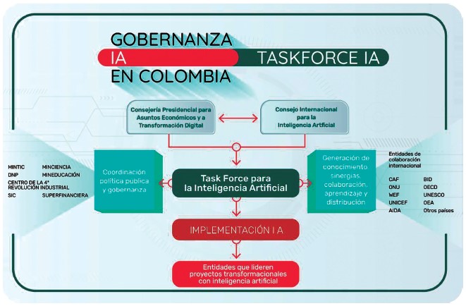 Figura 3. Gobernanza de la Inteligencia Artificial en Colombia: Estructura e interrelaciones (14).