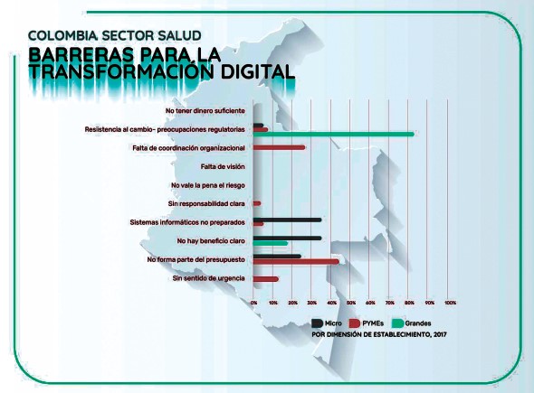 Figura 5. Barreras para la transformación digital: Percepciones de acuerdo al tamaño de empresas Micro,