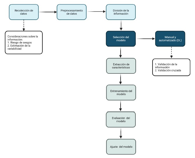 Figura 3. Pasos básicos en los flujos de trabajo del clasificador de aprendizaje automatizado (AUROC: Área bajo