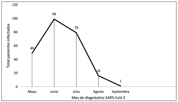 Figura 1. Distribución mensual de la infección por SARS-CoV-2 en pacientes inmunizados
