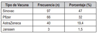 Tabla 1. Características de la inmunización de los pacientes infectados por SARS-CoV-2 atendidos en un centro de alta complejidad de Colombia