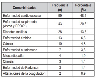 Tabla 2. Principales comorbilidades de los pacientes inmunizados infectados por SARS-CoV-2 atendidos en un centro de alta complejidad de Colombia.