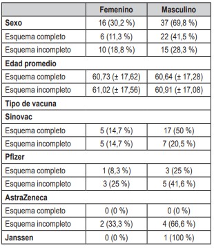 Tabla 3. Características de la mortalidad en pacientes infectados por SARS-CoV-2 atendidos en un centro de alta complejidad de Colombia.