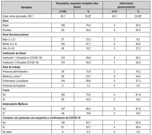 Tabla 1. Variables sociodemográficas, clínicas y de exposición al SARS-CoV-2 de acuerdo al número de trabajadores de la salud vacunados y número de infecciones posteriores a la vacunación