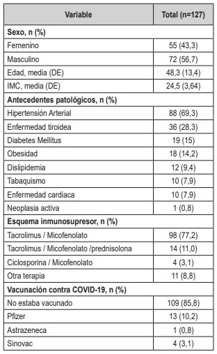 Tabla 1. Características sociodemográficas y clínicas de pacientes con trasplante renal y COVID-19