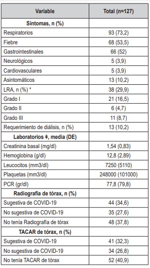 Tabla 2. Síntomas y exámenes de laboratorio e imagenológicos en pacientes con trasplante renal y COVID-19.