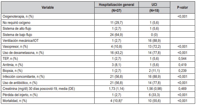 Tabla 3. Manejo y desenlaces clínicos en pacientes hospitalizados con trasplante renal y COVID-19.
