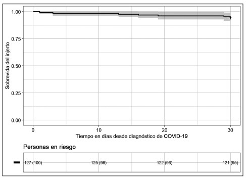 Figura 1. Sobrevida del injerto renal censurada por muerte en pacientes trasplantados renales con COVID-19 a 30 días de seguimiento.