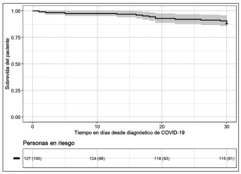 Figura 2. Sobrevida del paciente con trasplante renal y COVID-19 a 30 días de seguimiento.