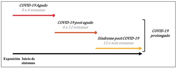 Figura 1. Fases clínicas de los síntomas de COVID-19. Fuente: elaboración propia.