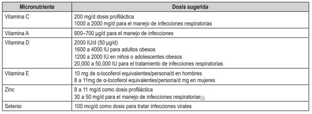 Tabla 2. Dosis de suplementación sugerida para el tratamiento de deficiencias de micronutrientes o el tratamiento de infecciones