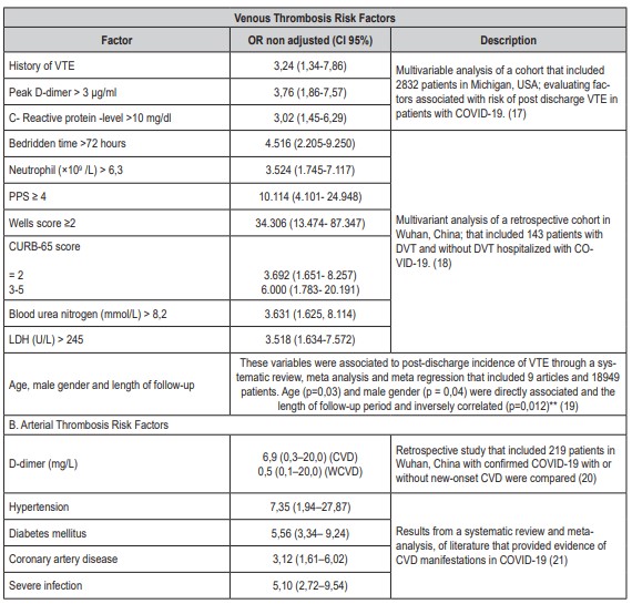 Table 1. Risk factors associated with COVID-19 and thrombosis