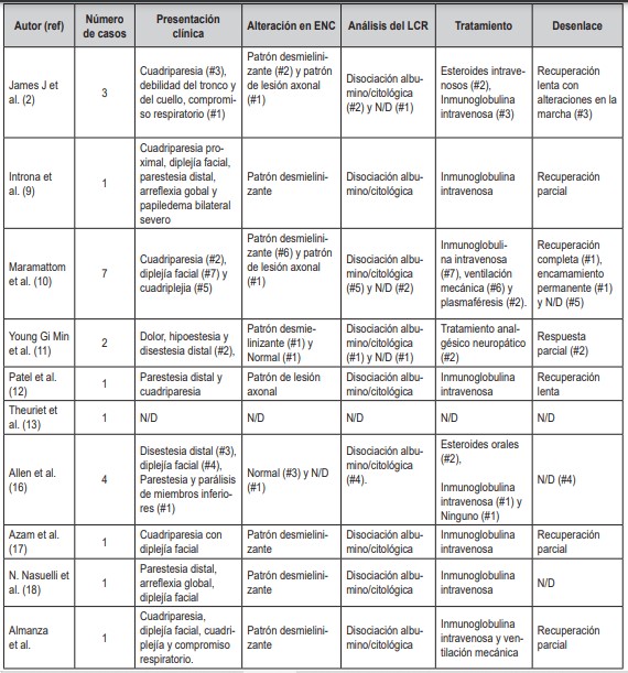 Tabla 2. Casos de SGB asociado a vacunación con ChAdOx1-S en la búsqueda bibliográfica realizada .