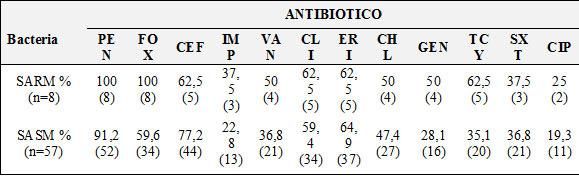 Porcentaje de resistencia a los antibióticos de S. aureus  