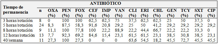 Distribución de S. aureus  con resistencia a los antibióticos 