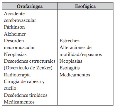 Cuadro 1. Causas de disfagia según patología. Fuente:
