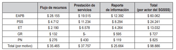 Tabla 1. Valor de multas impuestas por motivo y tipo de actor en el SGSSS (agosto de 2018 a octubre de 2021), Colombia.