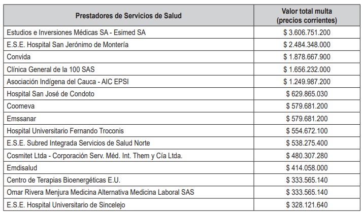 Tabla 4. Lista de los 15 prestadores de servicios de salud por SuperSalud que más acumulan multas (agosto de 2020 a