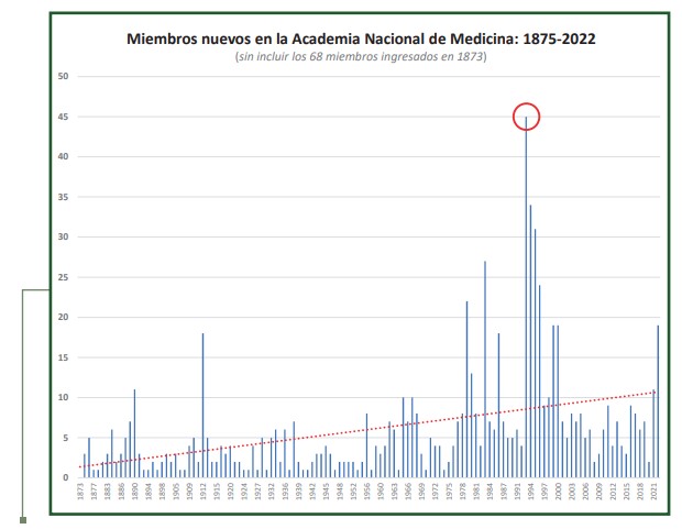 Figura 2. Miembros nuevos de la Academia Nacional de Medicina entre 1875 y 2022.