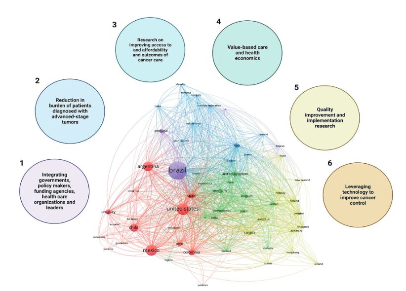 Authorship network for cancer research in LATAM by country