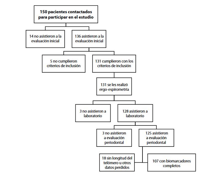 Flujograma que muestra el proceso de inclusión de los participantes en el estudio