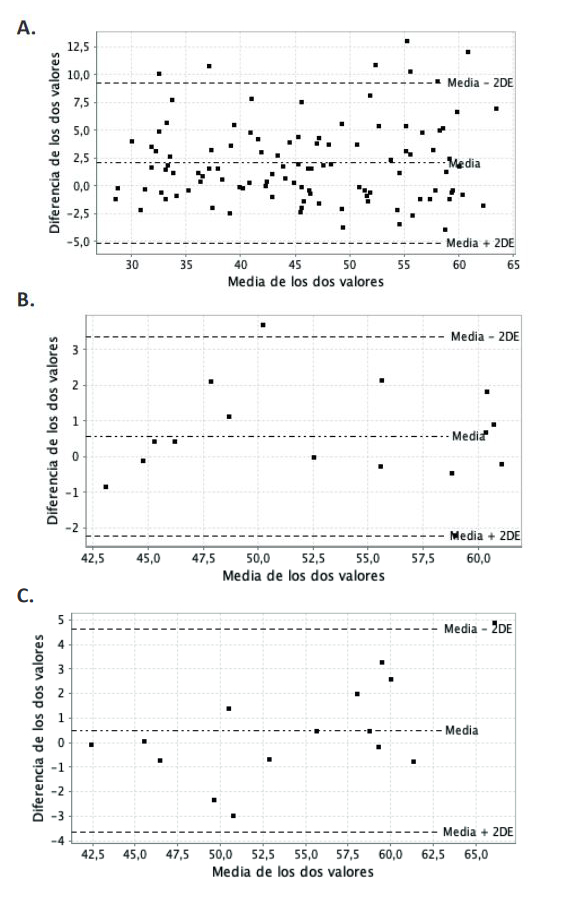 Gráfico Bland-Altman para evaluar la validez y reproducibilidad de la estimación de la edad biológica