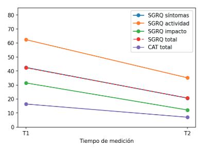 Análisis de la Saint George Respiratory Questionary (SGRQ) y COPD Assessment test (CAT)
