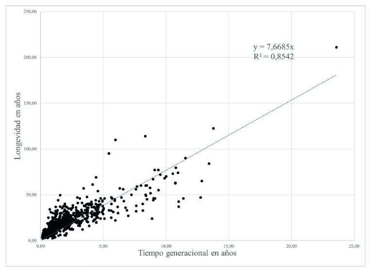 Gráfico de dispersión de los datos de tiempo generacional versus longevidad