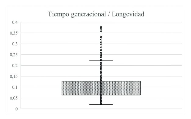 Boxplot de los datos del cociente Tiempo generacional/Longevidad.