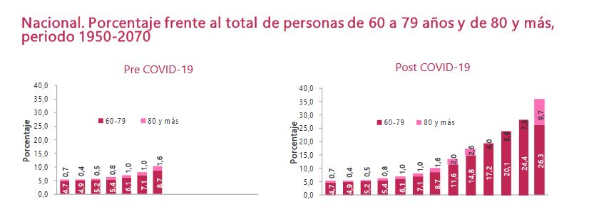 Proyección de la población mayor de 60 años en Colombia, DANE marzo 2023