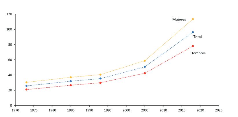 Evolución de la tasa global y discriminada por sexo, de población longeva de 85 o más años por 10.000