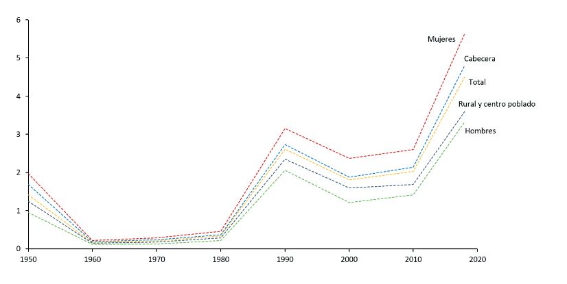 Evolución de la tasa global, discriminada por sexo y áreas territoriales, de centenarios por 10.000 ha-