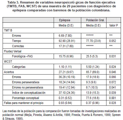 Variables neuropsicologicas de funcion ejecutiva (TMTB, FAS, WCST)