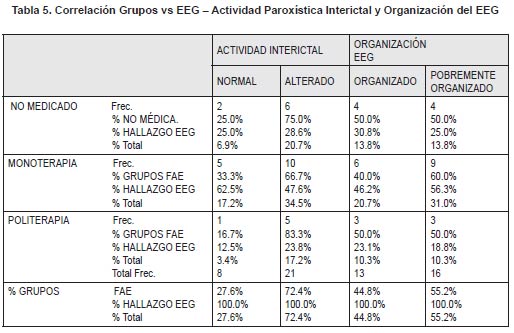 Correlacion Grupos vs EEG – Actividad Paroxistica Interictal y Organizacion del EEG