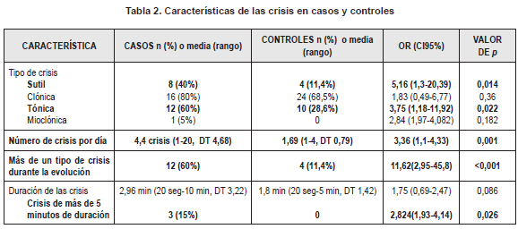 Caracteristicas de las crisis en casos y controles